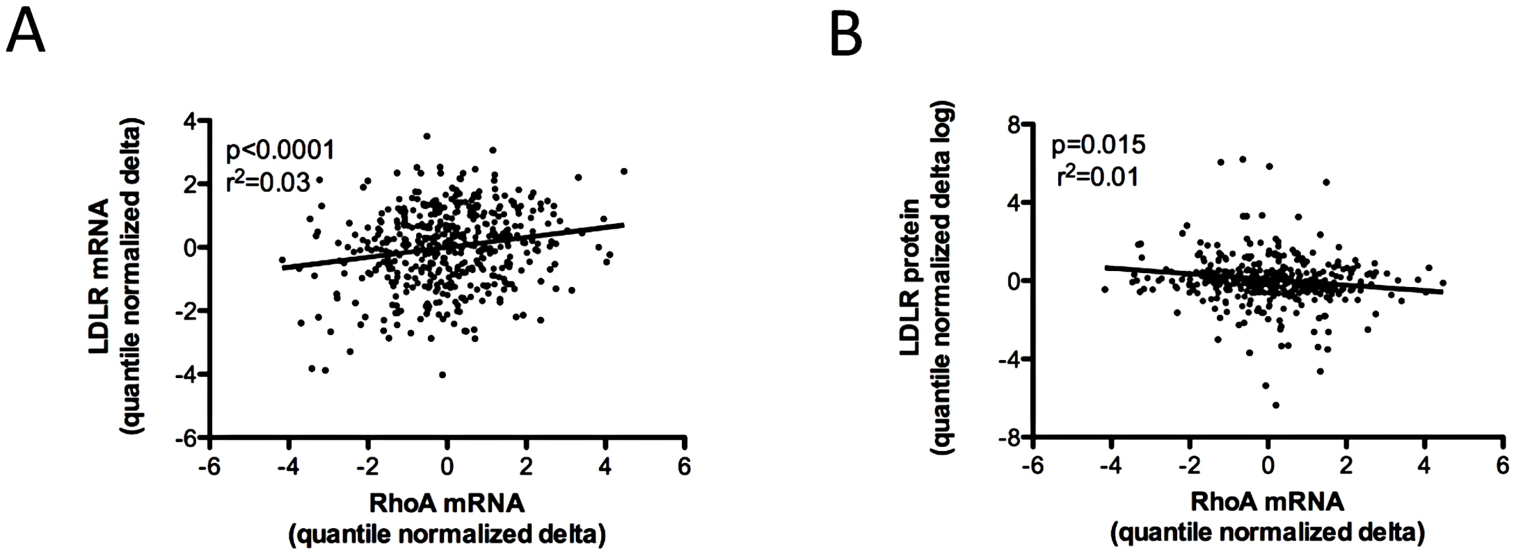 Association of variation in <i>RHOA</i> mRNA expression levels with other cellular phenotypes.