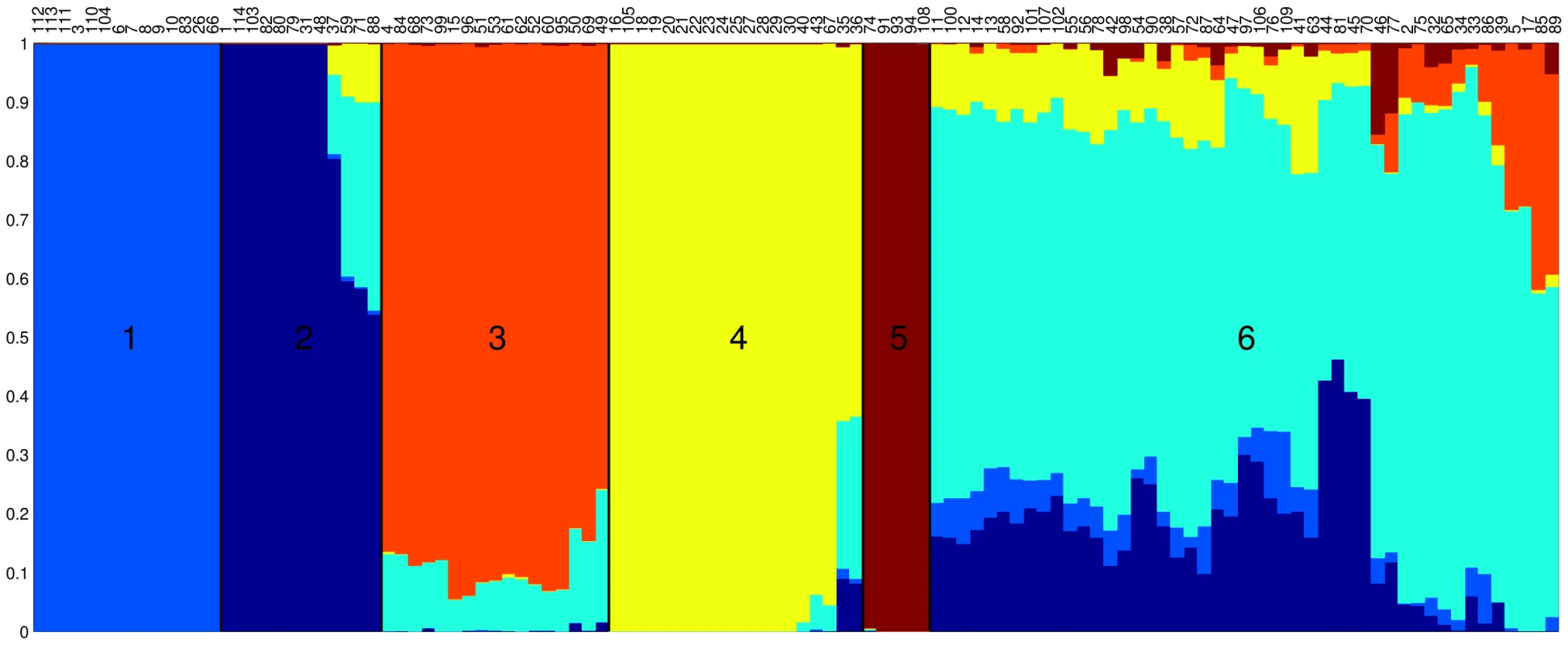 Result of applying the linkage model of Structure to our data assuming <i>K = 6</i> populations.