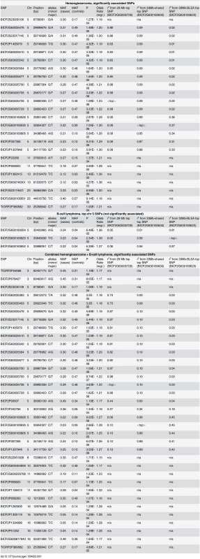 List of significantly associated SNPs from each GWAS.