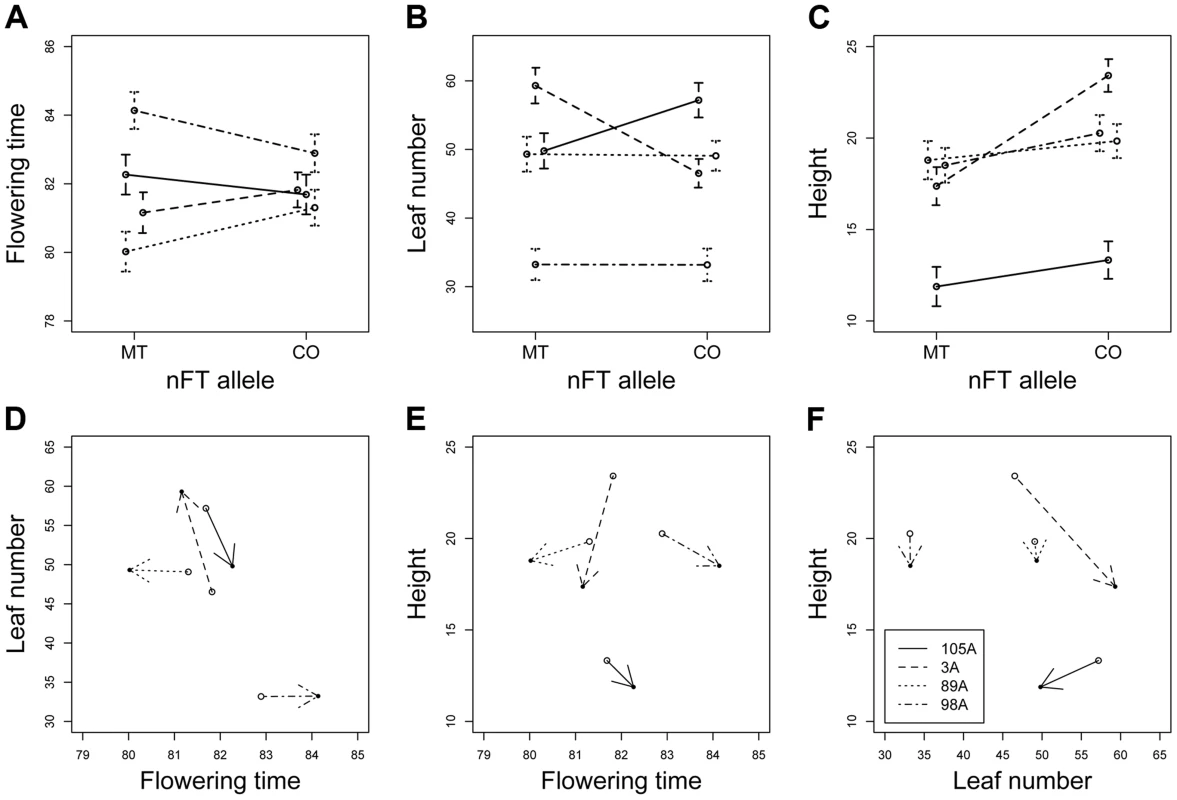 Reaction norms showing the <i>nFT</i> by genomic background epistatic effects for three univariate traits (A to C) and three multivariate trait pairs (D to F) in the heterogeneous inbred family (HIF) greenhouse experiment.