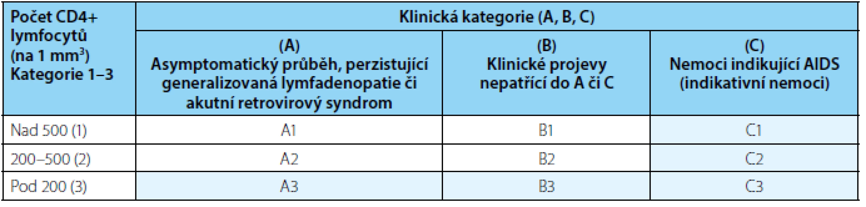 <i>Klasifikace HIV infekce, stadium AIDS je zvýrazněno modře (upraveno dle 1, 2)</i>
Table 1. <i>Stages of HIV infection, blue shaded areas designate the stages of illness that are defined as AIDS (adapted from 1, 2)</i>