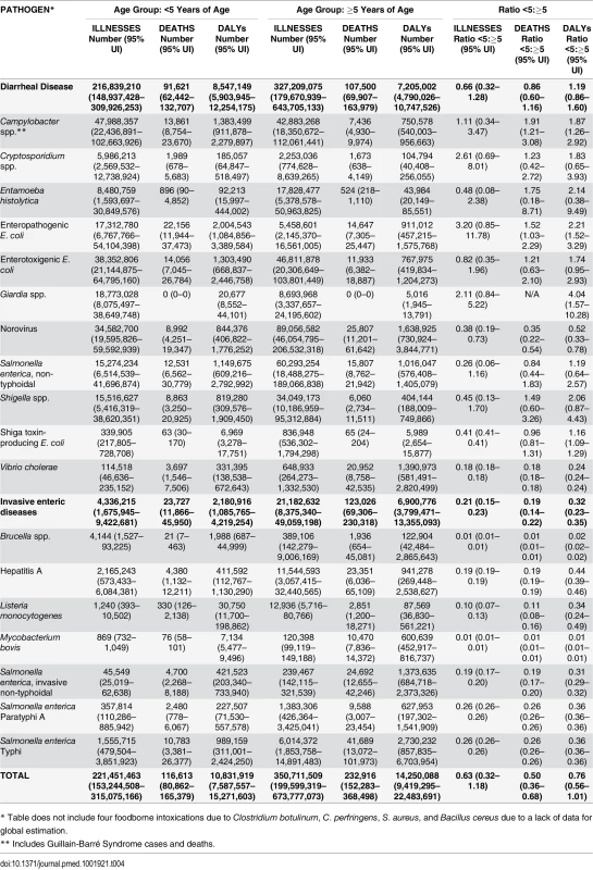 Median number of foodborne illnesses, deaths, and Disability Adjusted Life Years (DALYs) by age group, with 95% uncertainty intervals, 2010.