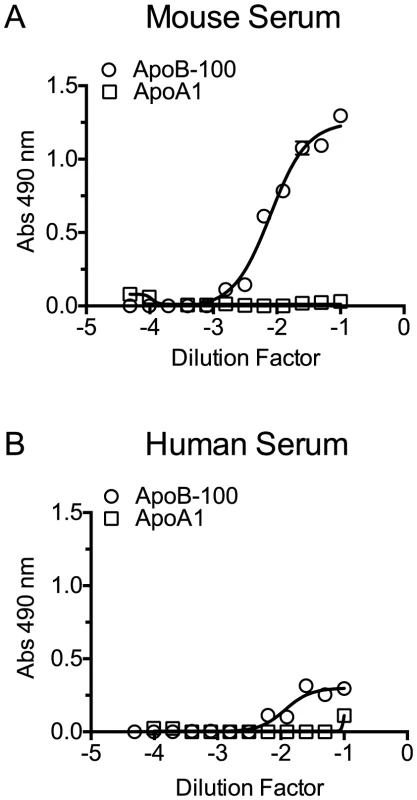 PLY binds to cholesterol carried by ApoB-100 particles in mouse and human sera.