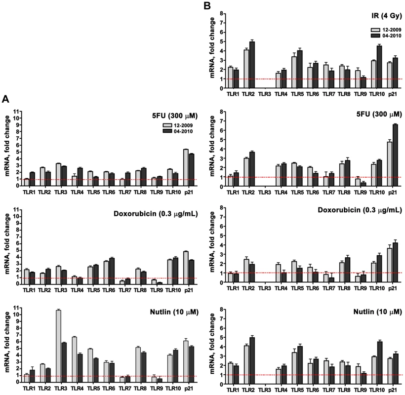 Induced <i>TLR</i> expression in primary human T-lymphocytes obtained from the same subjects on different days.