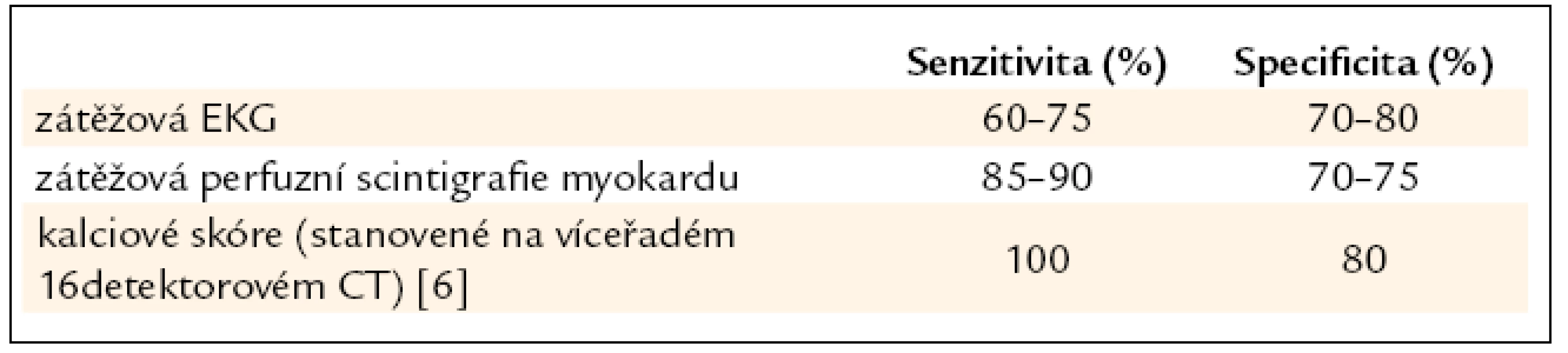 Diagnostická spolehlivost vyšetřovacích metod užívaných při vyšetření bolestí na hrudi.