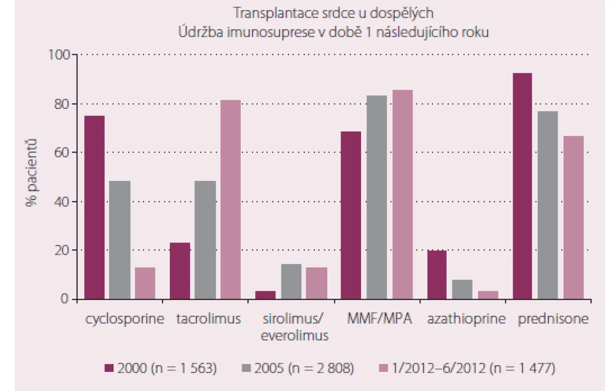 Udržovací imunosupresivní léčba v prvním roce po transplantaci srdce, registr ISHLT [7].