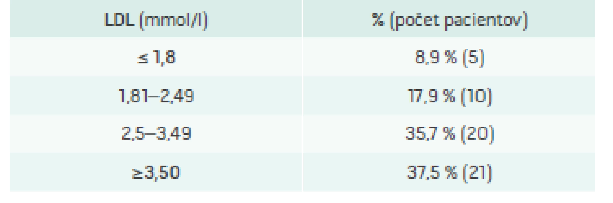 Cieľové hladiny LDL-C pri vstupe do MedPed centra