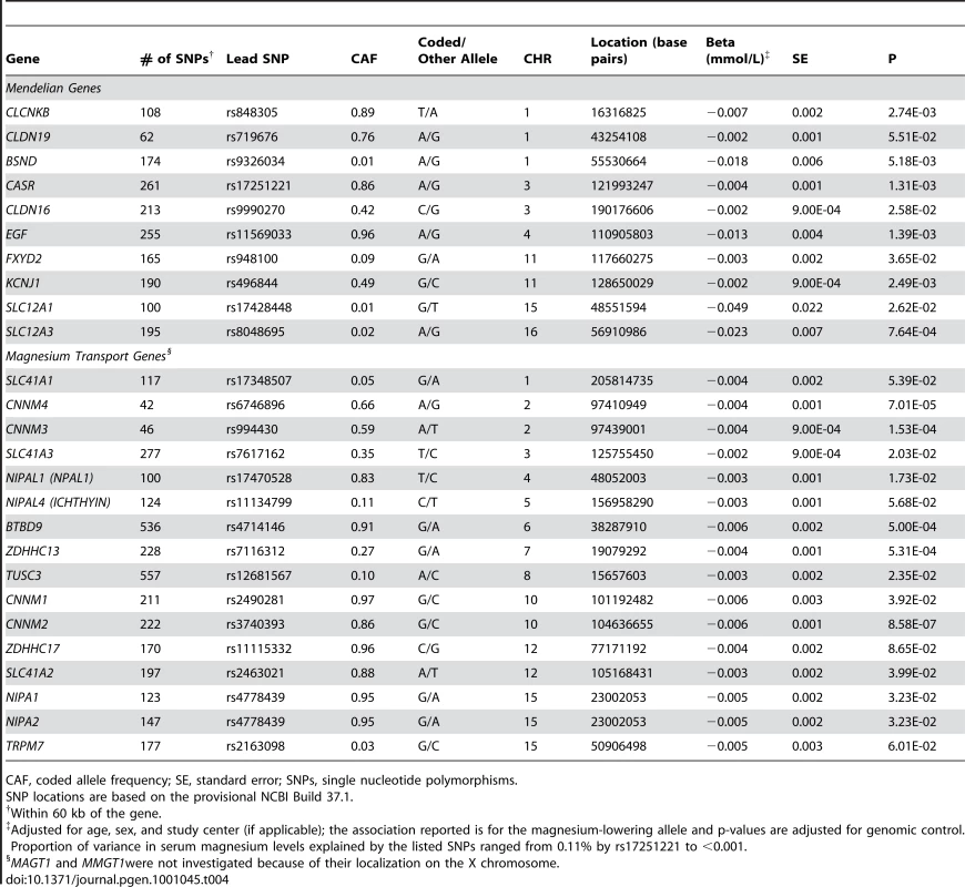 SNPs in or near genes known to cause monogenic syndromes with abnormal magnesium metabolism or near known magnesium transport genes in association with serum magnesium in 15,366 participants from the CHARGE Consortium.
