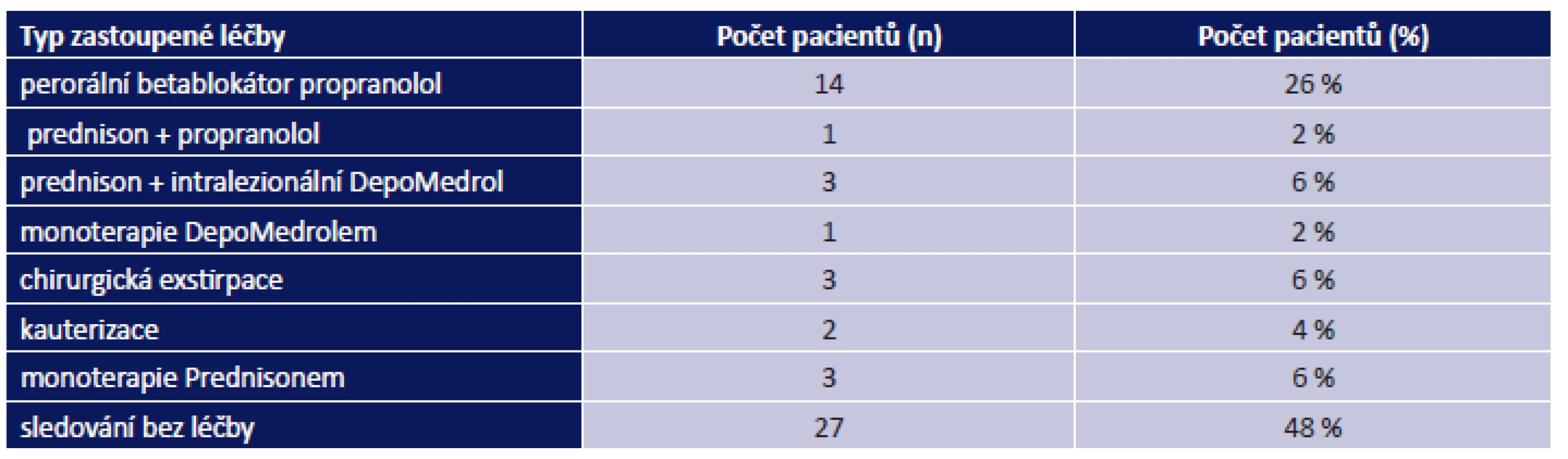 Početní a procentuální zastoupení jednotlivých terapeutických schémat v léčbě perioritálních hemangiomů ve sledovaném souboru pacientů. Celkem n = 54 pacientů