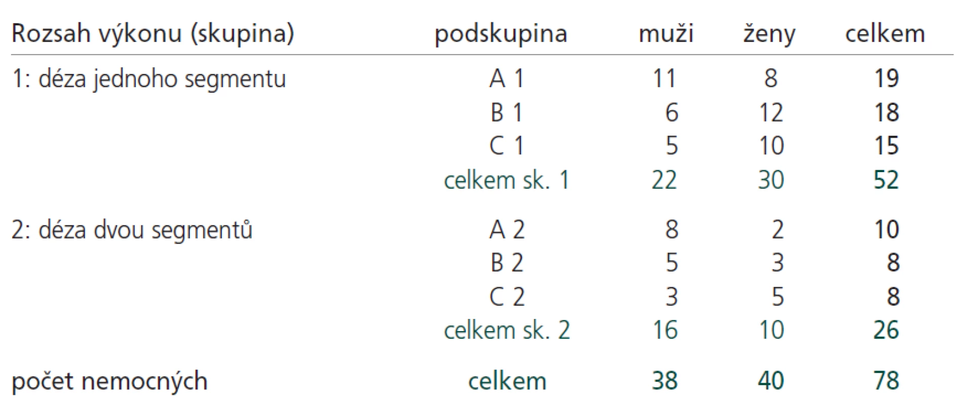 Rozdělení nemocných do skupin a podskupin podle rozsahu a typu výkonu a podle pohlaví.