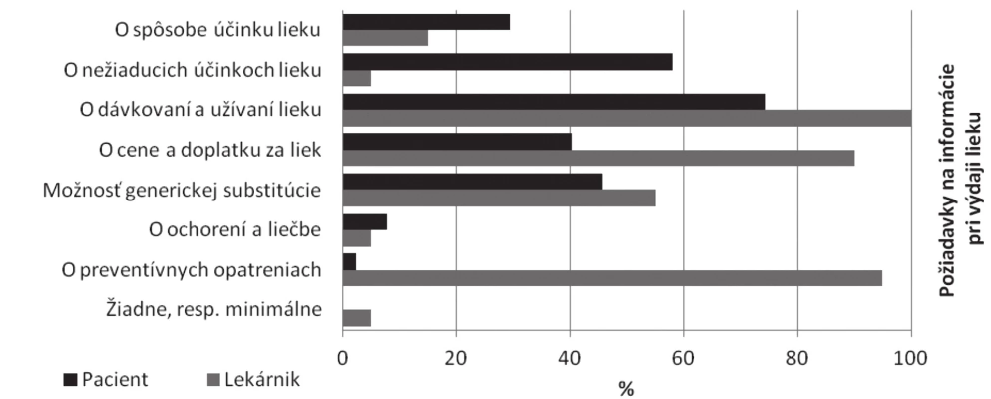 Požiadavky na informácie pri výdaji lieku (n = 129 pacienti, n = 20 lekárnici)