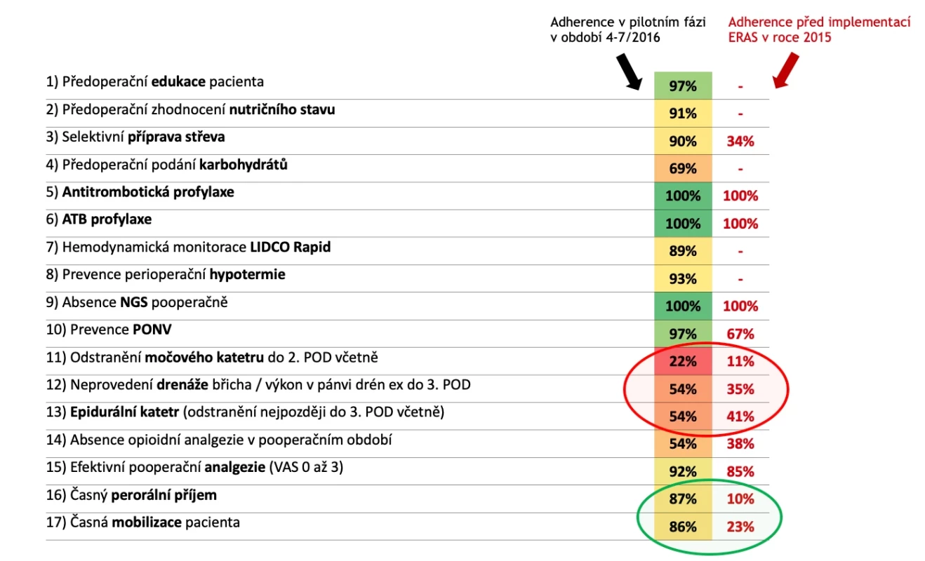 ení adherence v pilotní fázi implementace ERAS protokolu Tab. 1: Evaluation of adherence during the pilot phase of implementing the ERAS protocol