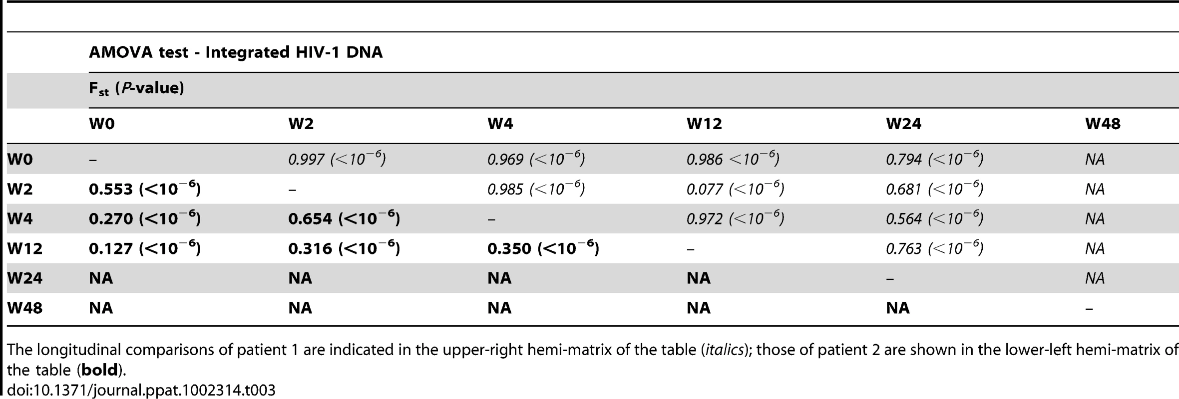 Temporal population structure: AMOVA test for comparison between longitudinal integrated HIV-1 DNA.