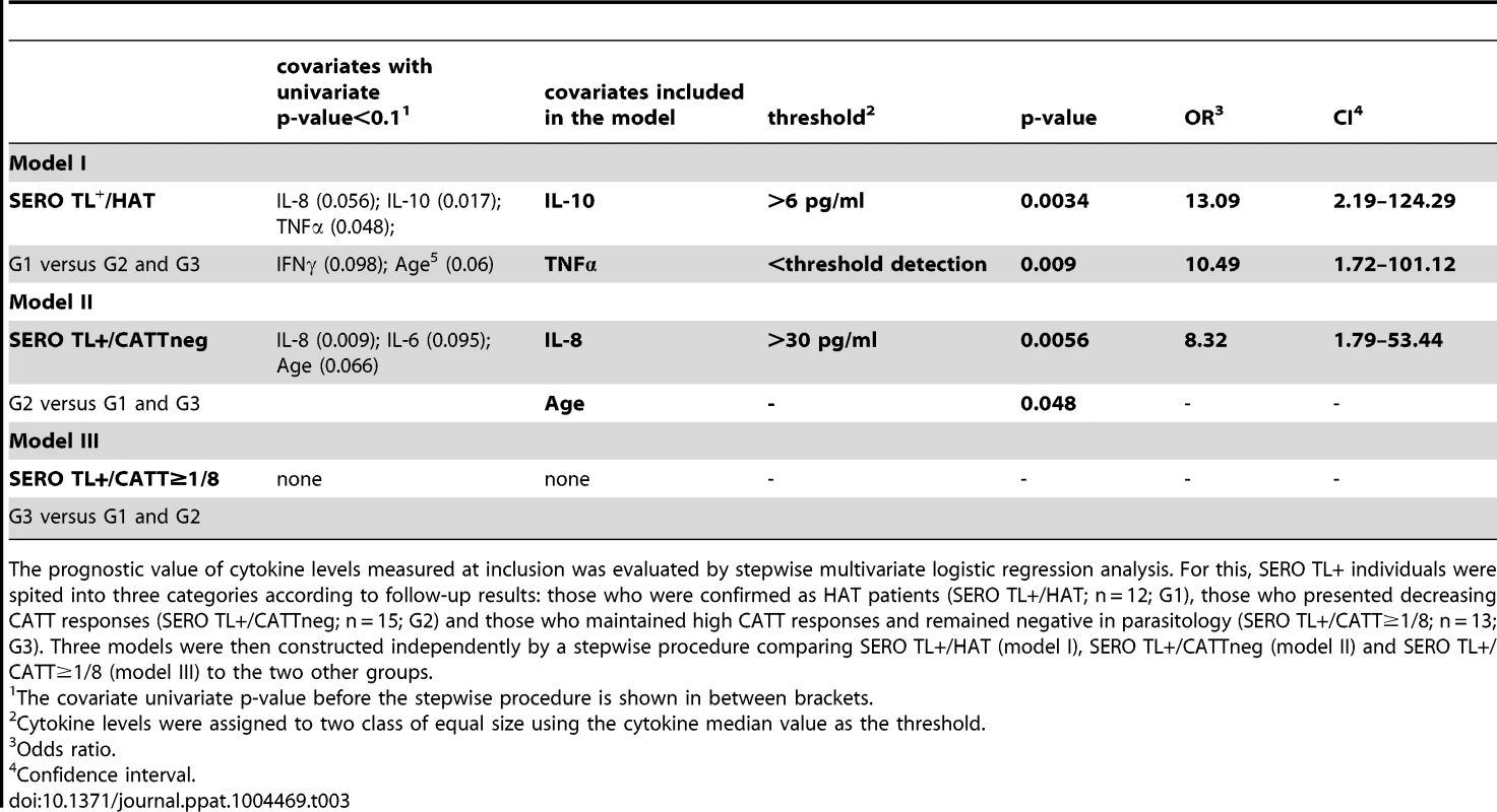 Prognostic value of cytokine levels in SERO TL+.