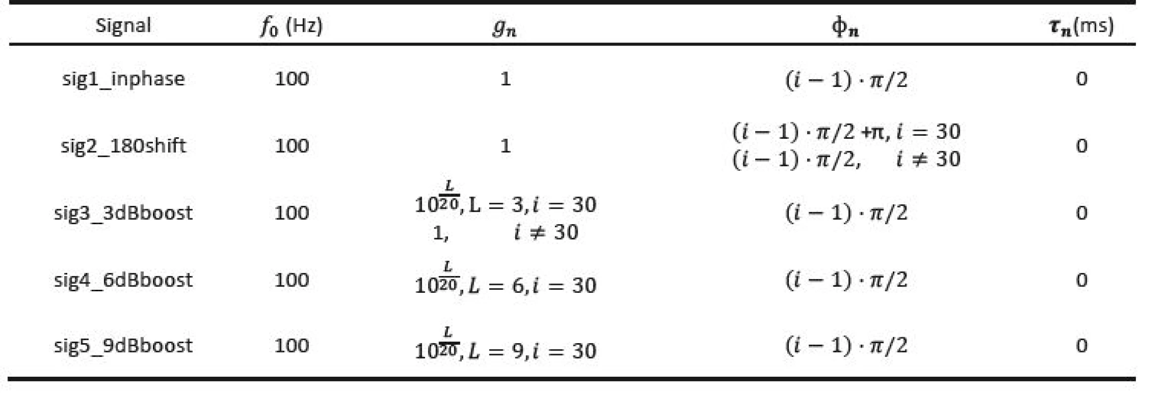 Parameters of the signals used in Experiment 2.
