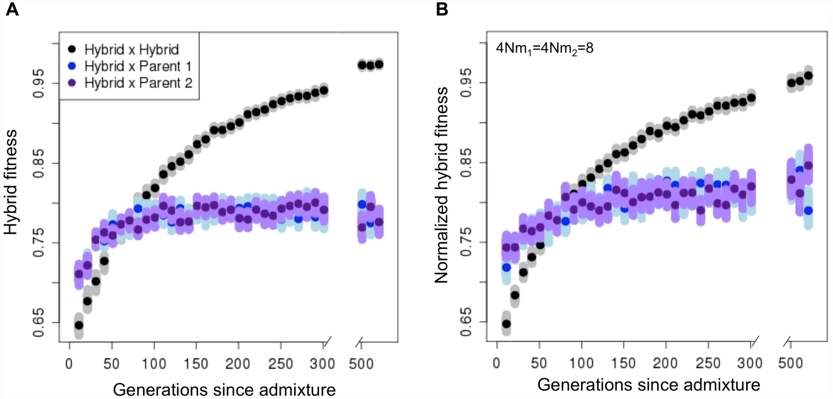 Hybrid populations rapidly develop reproductive isolation from both parental species, even in the presence of migration.