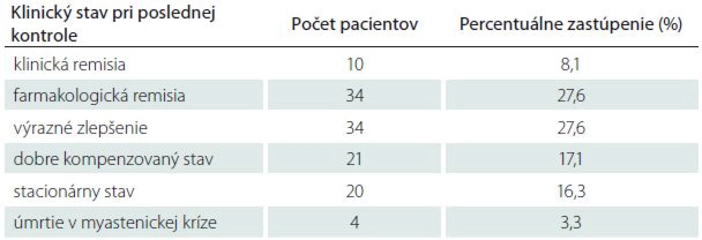 Klinický stav pacientov s MGAT pri poslednej kontrole.
