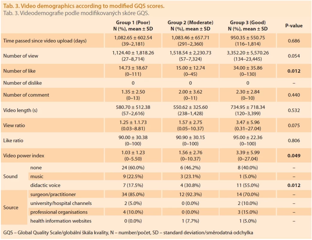 Video demographics according to modifi ed GQS scores.