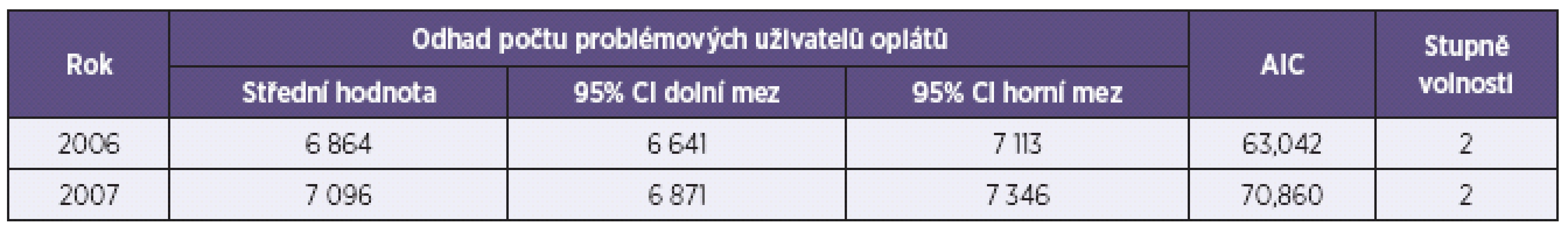 Odhad počtu problémových uživatelů opiátů/opioidů v ČR v letech 2006 a 2007 (Použité datové zdroje: VZP, NRHOSP, NRULISL)
Table 3. PUO estimates in the Czech Republic for 2006 and 2007 (Data sources: General Health Insurance Company, National Register of Hospital Admissions NRHOSP, and National Register of Medically Indicated Replacement Substances NRULISL)