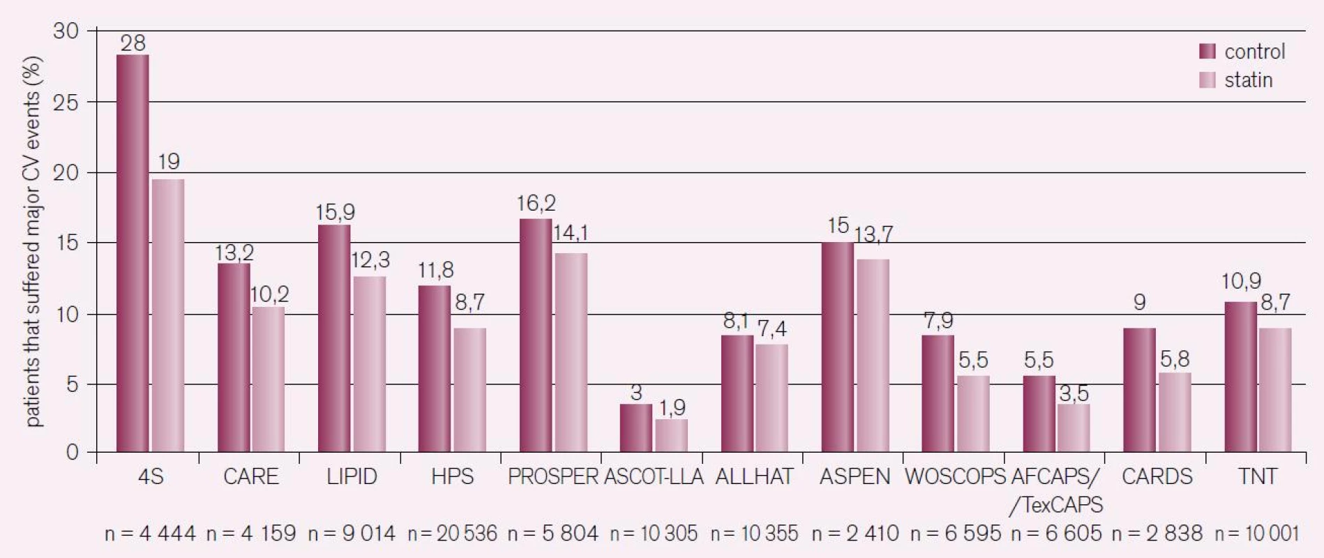 Výskyt reziduálního kardiovaskulárního rizika ve velkých prospektivních studiích s optimální léčbou statiny.