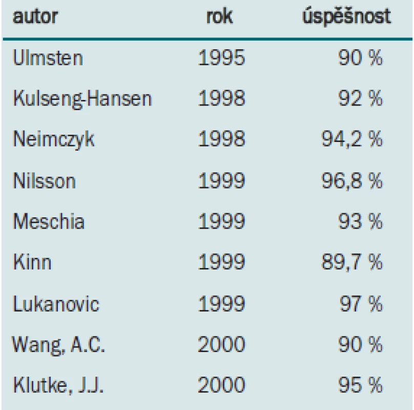 První studie efektivity TVT.
