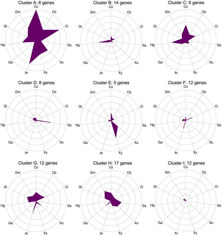 CAZymes clustered based on gene expression patterns (clusters A–I) show that some genes respond to multiple carbon sources while others are substrate-specific.