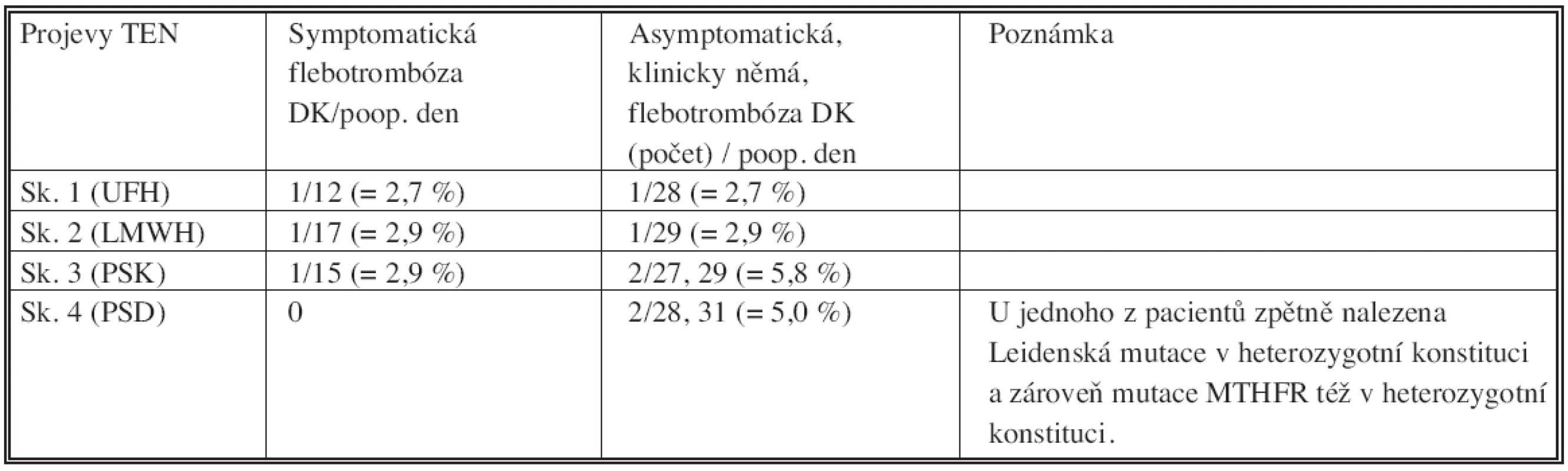Zaznamenané projevy TEN
Tab. 4. Recorded TED symptoms