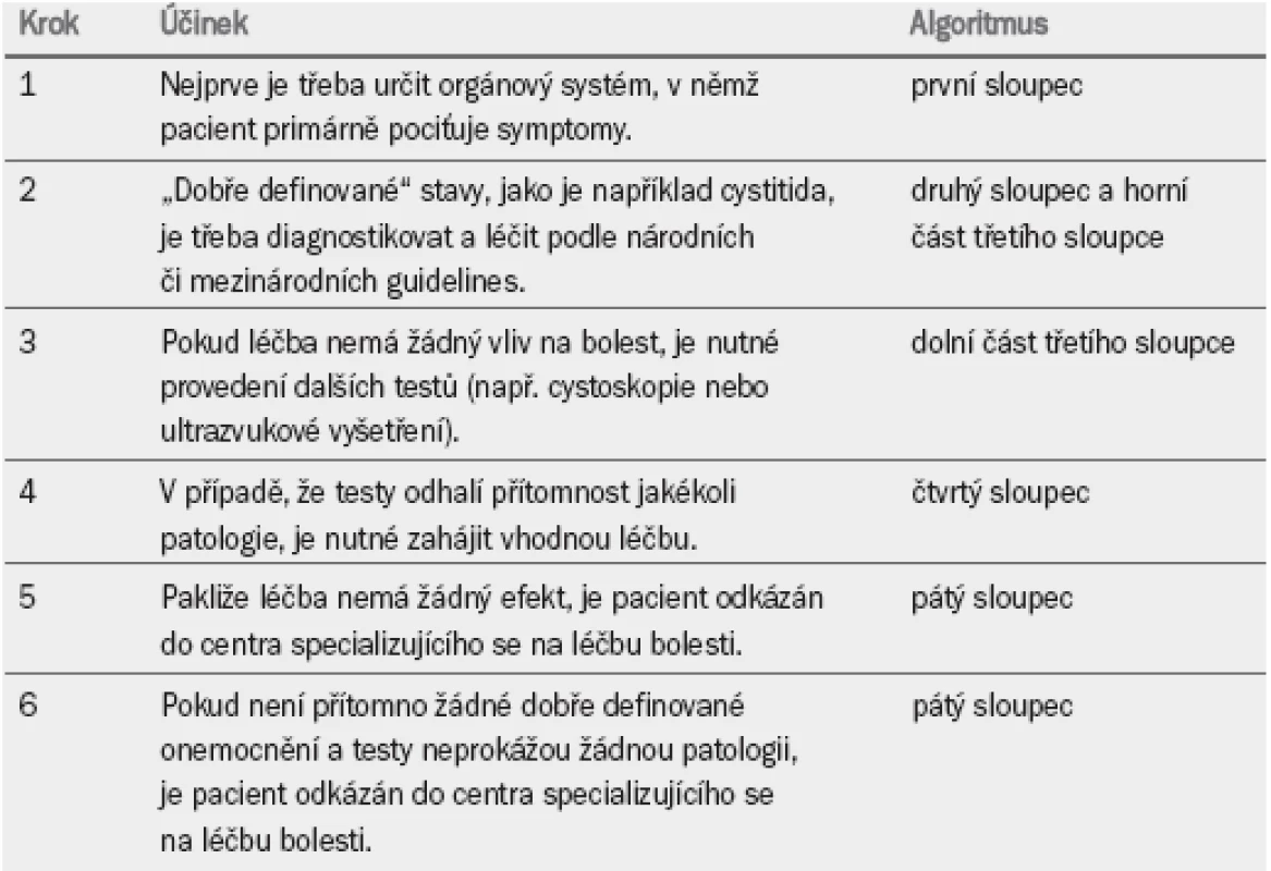 Návod na používání algoritmu pro diagnostiku a léčbu chronické pánevní bolesti (schéma 1).