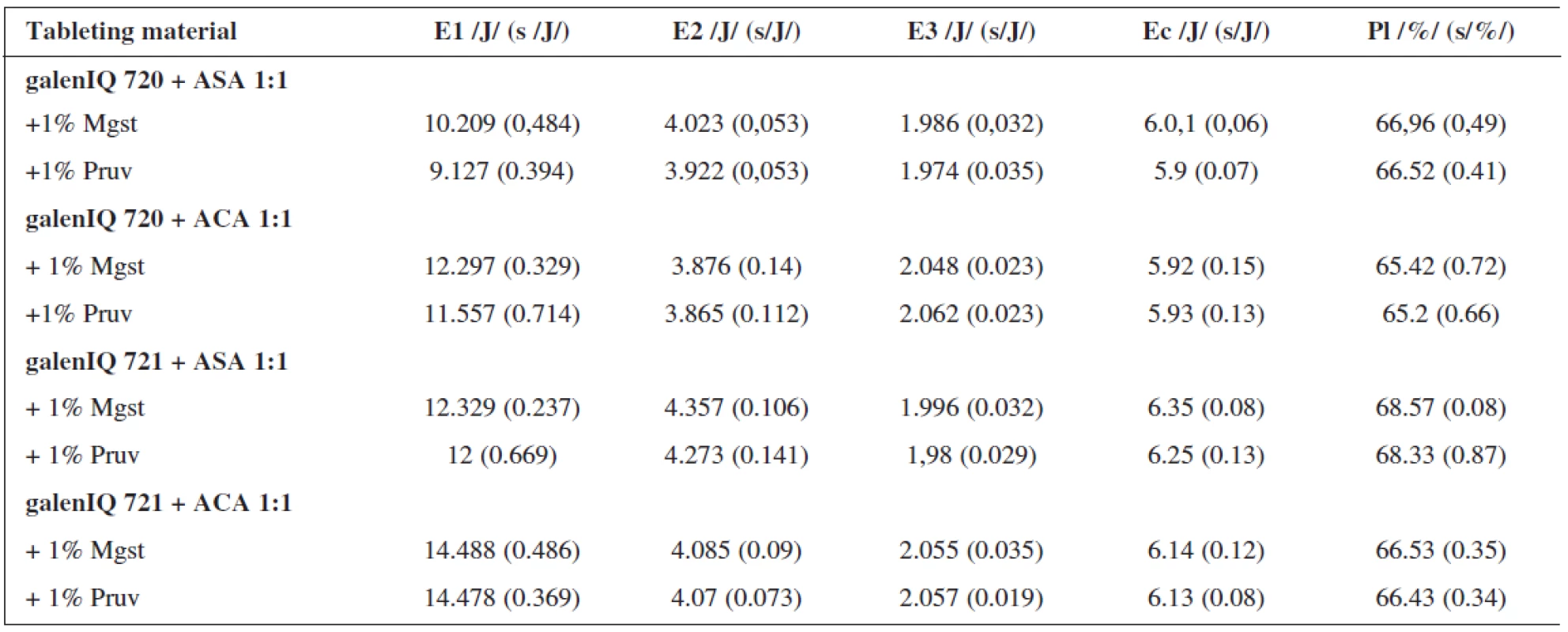 Values of the energies and plasticity at the compression force of 10 kN: mixtures with active ingredients