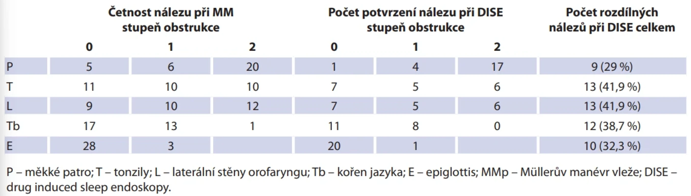 Výskyt obstrukce v jednotlivých oblastech při MM vleže (MMp) ve sledovaném souboru a potvrzení nálezu při DISE, n = 31 pacientů. Tab. 8. Occurrence of obstruction in individual regions during supine Müller maneuver (MMp) and confi rmation by DISE, N = 31 patients.