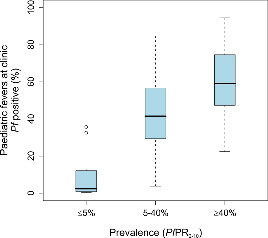 Risks of febrile children being infected when presenting to clinics within three epidemiological strata of unstable/≤5% <i>PfPR<sub>2–10</sub></i>, >5% to <40% <i>PfPR<sub>2–10</sub></i>, and ≥40% <i>PfPR<sub>2–10</sub></i>.