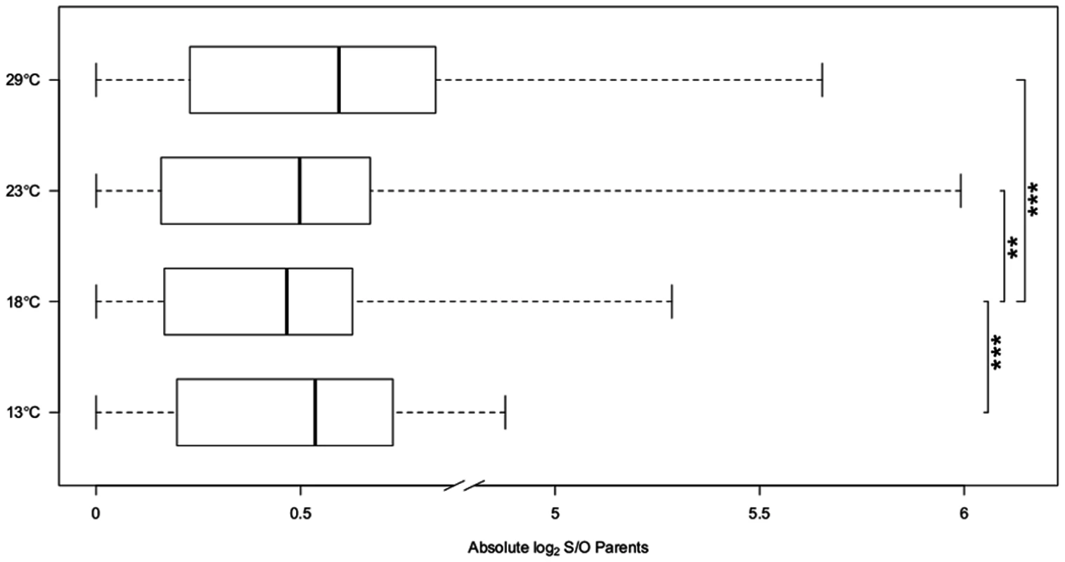 Expression divergence between Oregon R (O) and Samarkand (S).