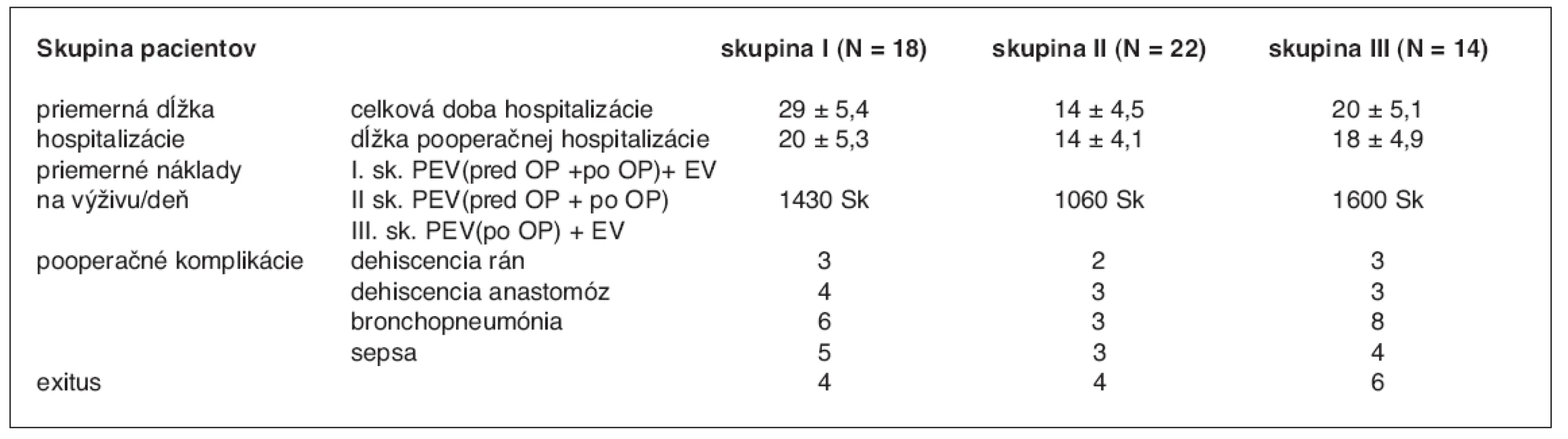 Porovnanie sledovaných parametrov medzi skupinami I, II, III