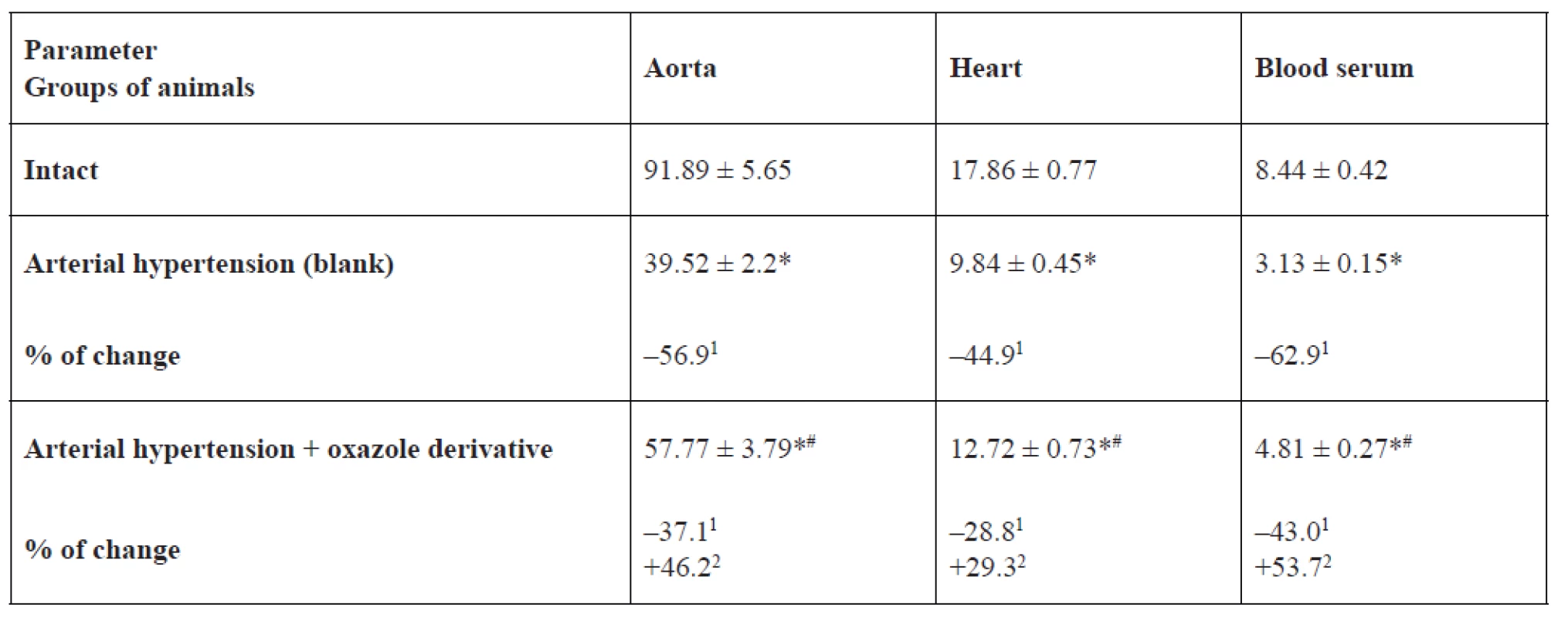 Endothelial NO-syntase activity in the aorta, heart, and blood serum of rats, nmol × min–1 × mg–1 of protein (M ± m, n = 12)