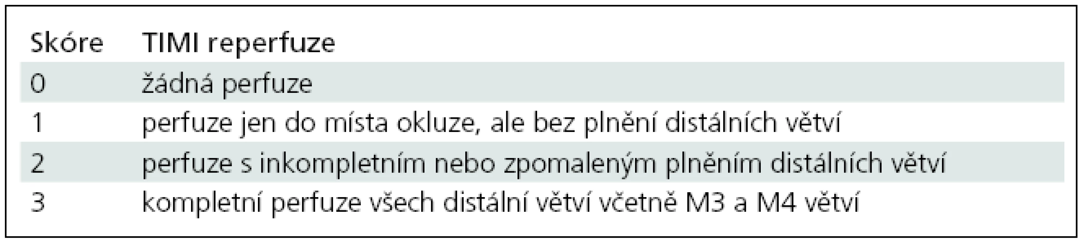 Klasifikace okluze a rekanalizace tepen TIMI (Thrombolysis In Myocardial Infarction) [77].