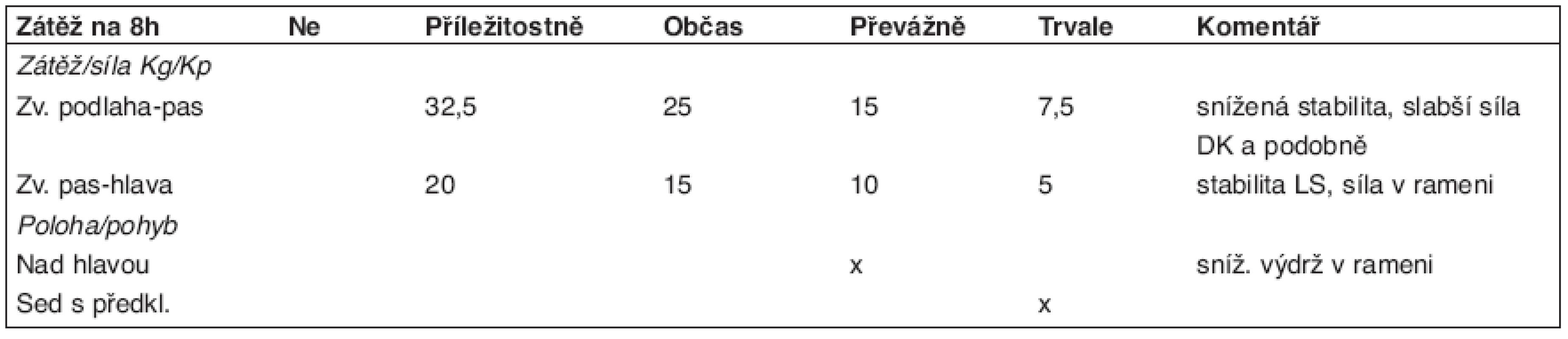 Kvalifikovaný odhad zátěžového profilu.