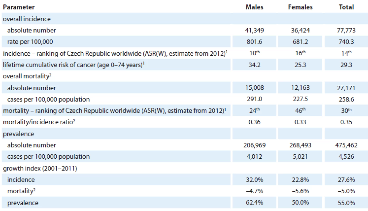 Cancer epidemiology in the Czech Republic (all cancers including skin neoplasms C00–C97, data from 2011).