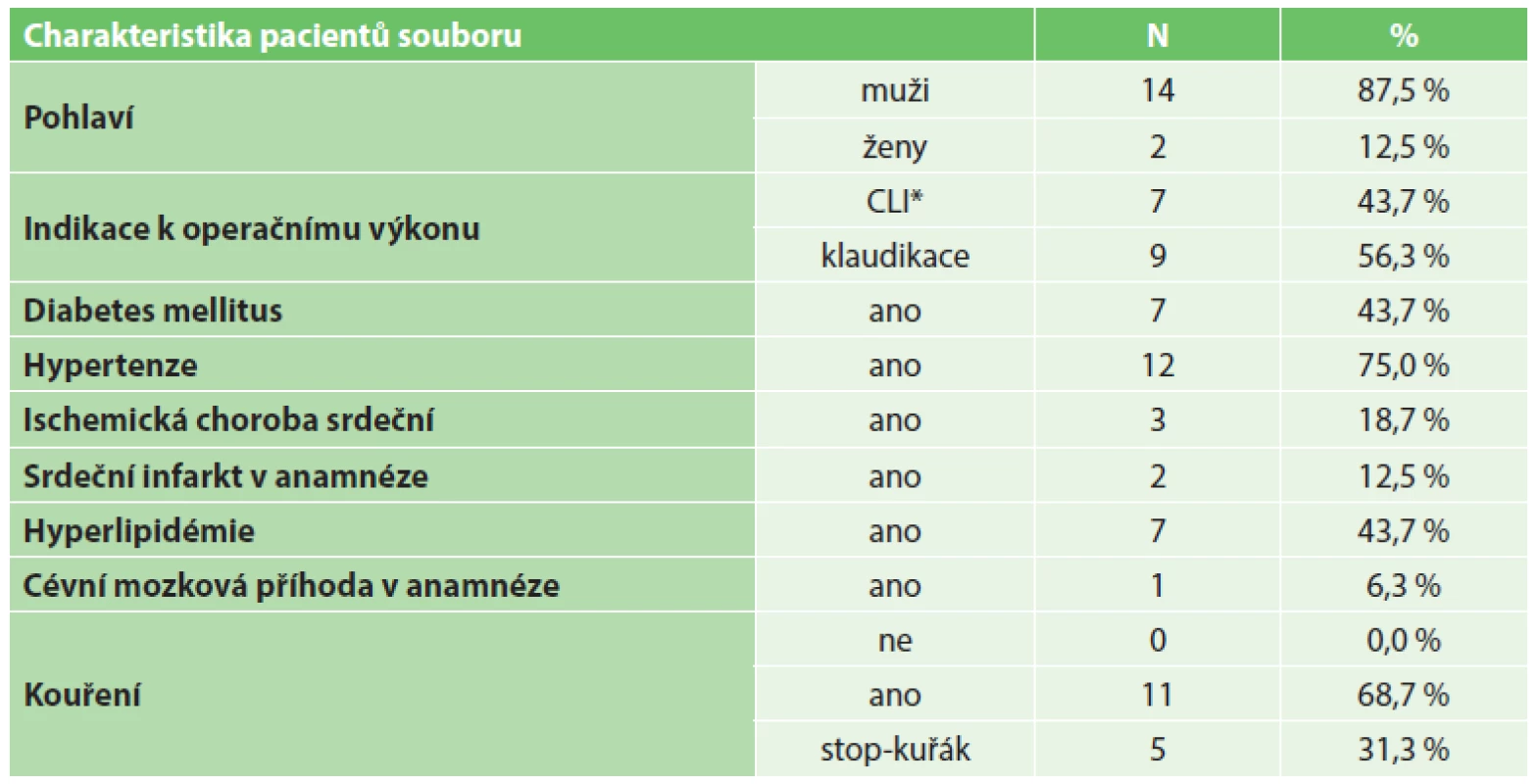 Charakteristika souboru pacientů a zastoupení jednotlivých komorbidit
Tab. 1. Patient baseline characteristics and comorbidities