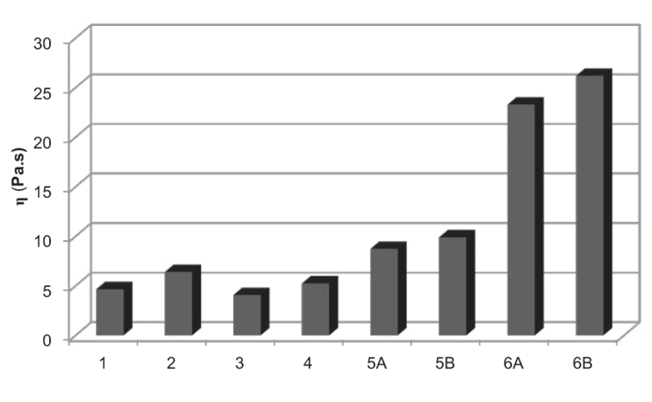 Maximálna hodnota štruktúrnej viskozity η pri rýchlostnom spáde D = 6,45 (s<sup>–1</sup>)