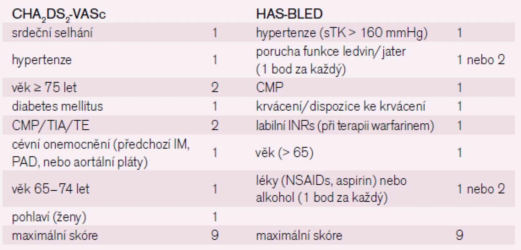 CHADS a HS BLED skore.