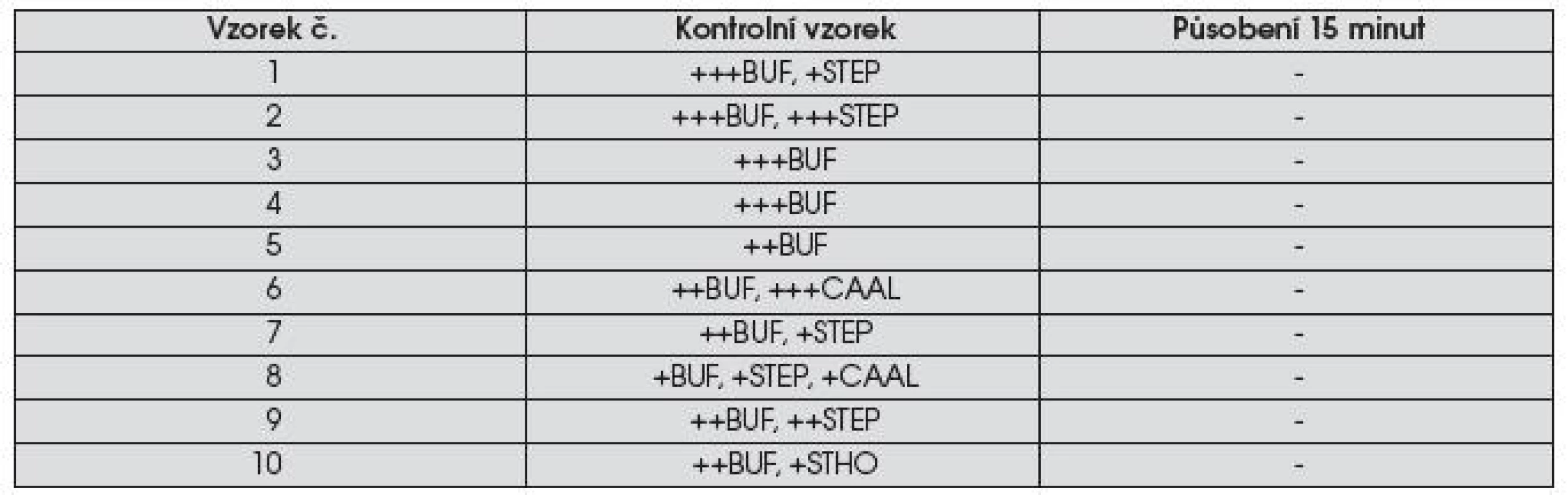 Účinek ozonované vody na zubní otisky při koncentraci O<SUB>3</SUB> 13,5 mg/l a době působení 15 minut