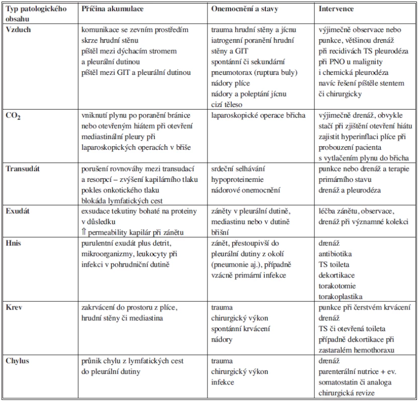 Příčiny nahromadění patologického obsahu v pleurální dutině a návrh intervence
Tab. 1: Causes of pathological content collection in the pleural cavity and a therapeutic suggestion