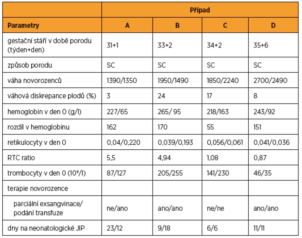 Postnatální klinická data vybraných případů