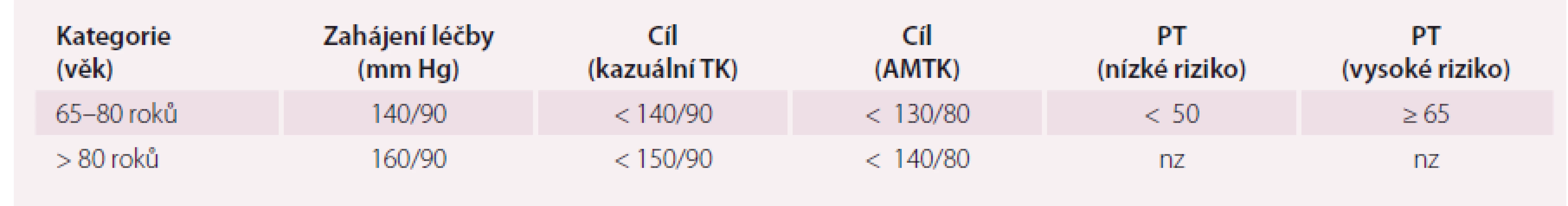 Zahájení léčby a cílové hodnoty TK u starších pacientů, stratifikace rizika podle hodnot PT.