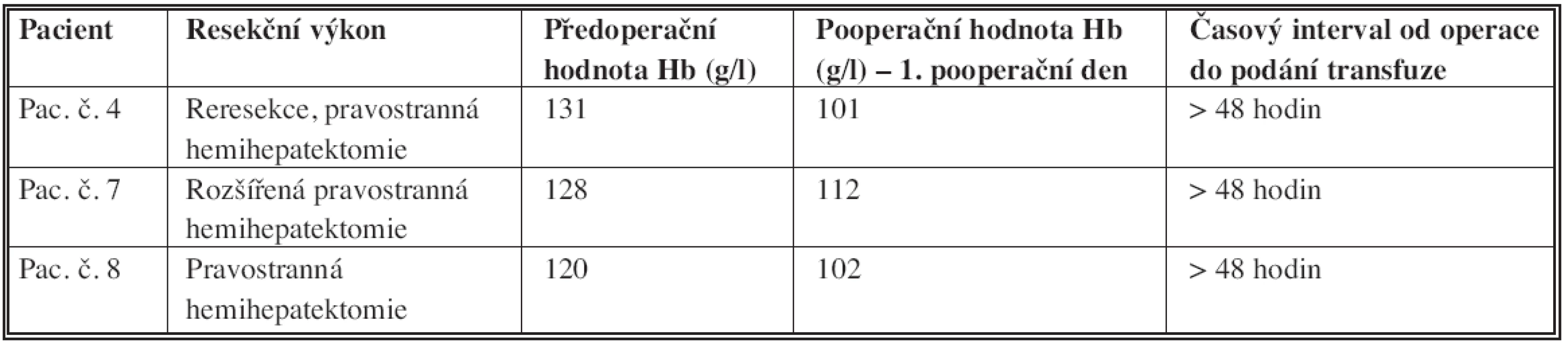 Pacienti, kterým byla podána krevní transfuze
Tab. 3. Patients received RBC transfusion