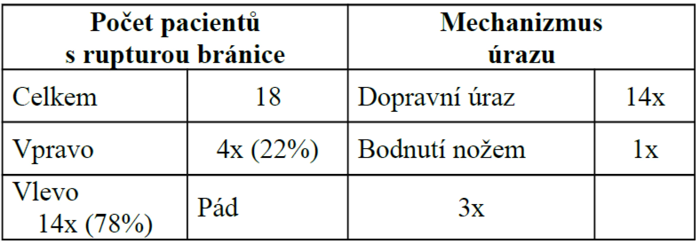 Poranění bránice a mechanizmus úrazu