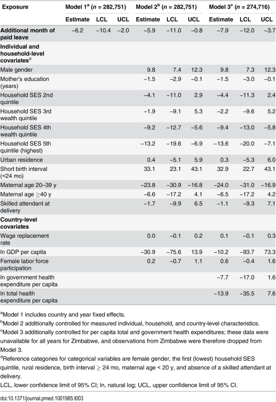Effect of a 1-mo increase in paid maternity leave on the number of infant deaths per 1,000 live births, Demographic and Health Surveys, 2000–2007.