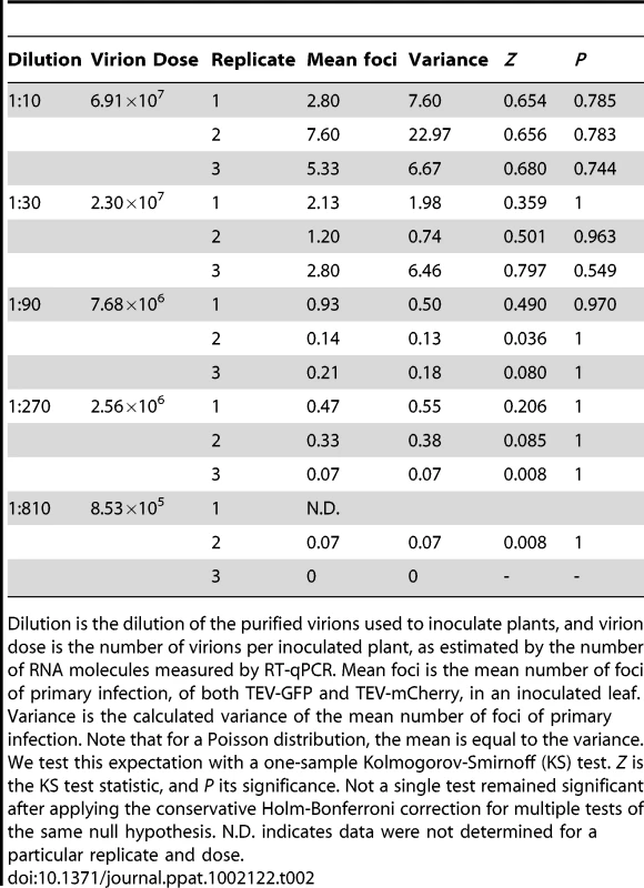 Variance in the mean number of foci of primary infection for <i>C. annuum</i>.