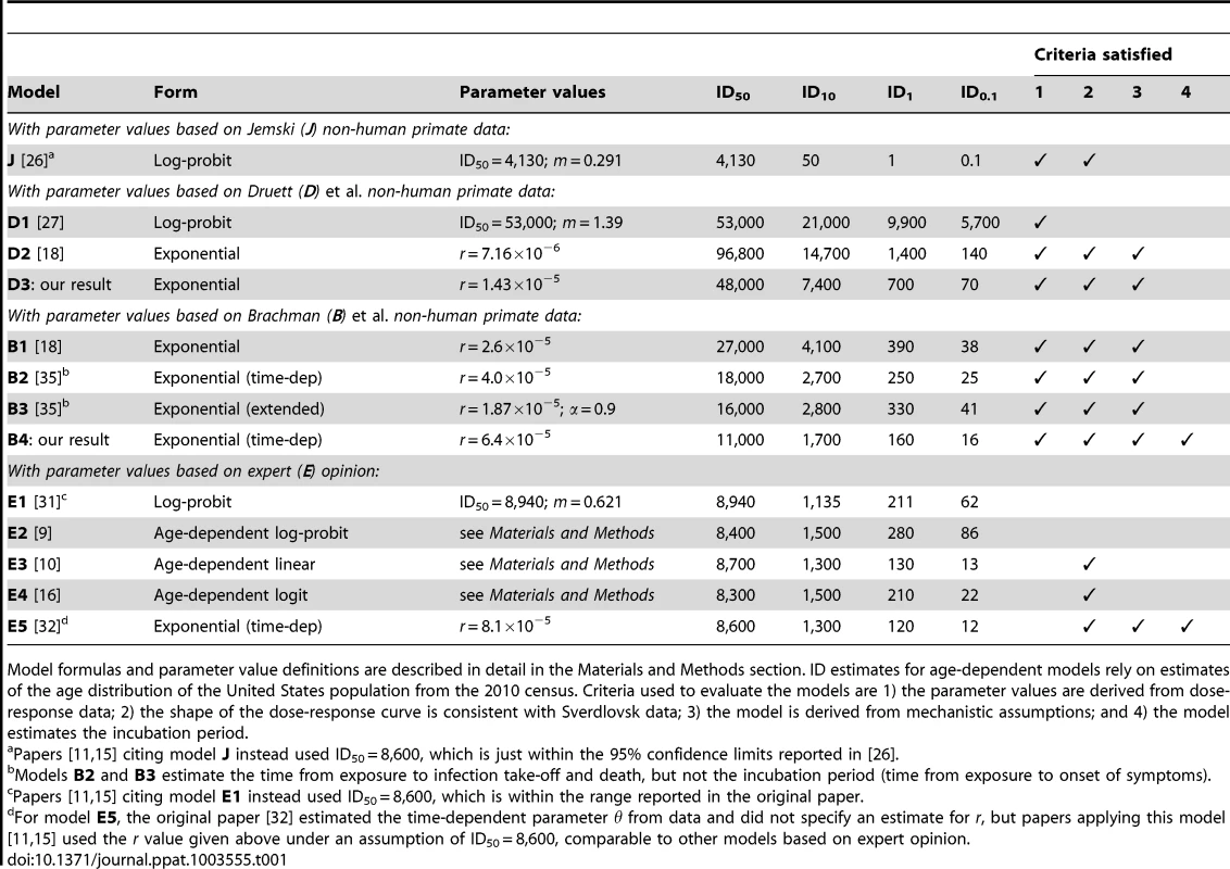 Summary of anthrax dose-response models.