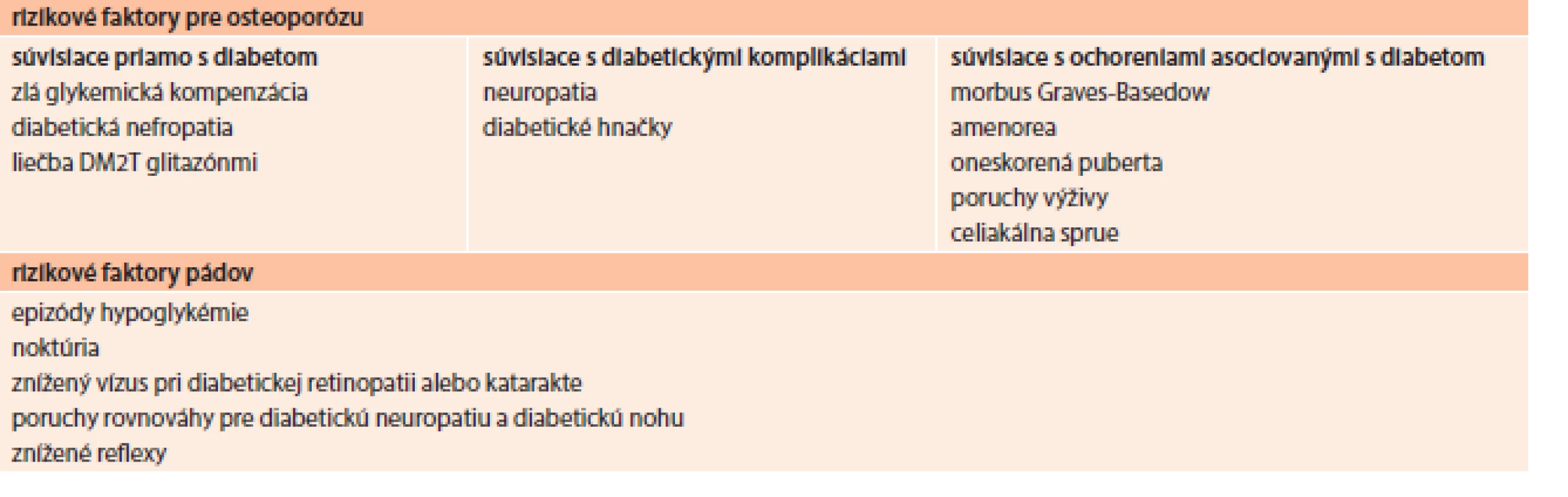 Rizikové faktory vzniku osteoporotických fraktúr a pádov u diabetikov. Upravené podľa [10].